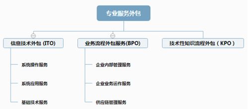 深度解讀專業服務外包中的軟件銷售 機遇、挑戰與最佳實踐